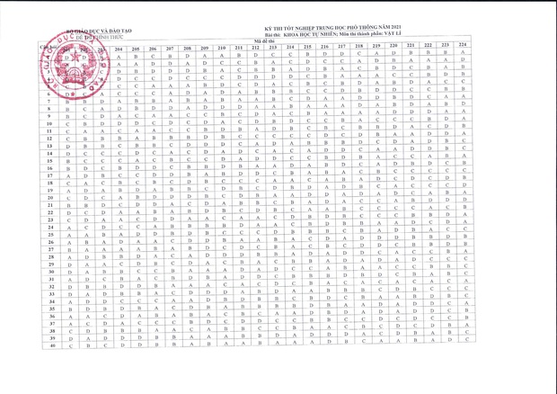 Đáp án đề thi tốt nghiệp THPT 2021 chính thức từ Bộ GD&ĐT tổ hợp Khoa học tự nhiên - Ảnh 1.