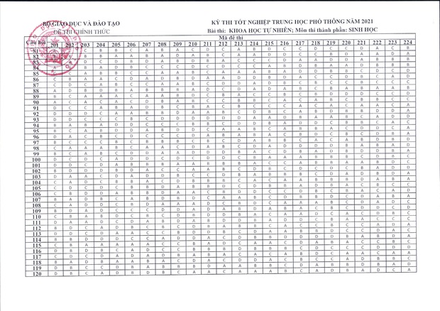 Đáp án đề thi tốt nghiệp THPT 2021 chính thức từ Bộ GD&ĐT tổ hợp Khoa học tự nhiên - Ảnh 3.