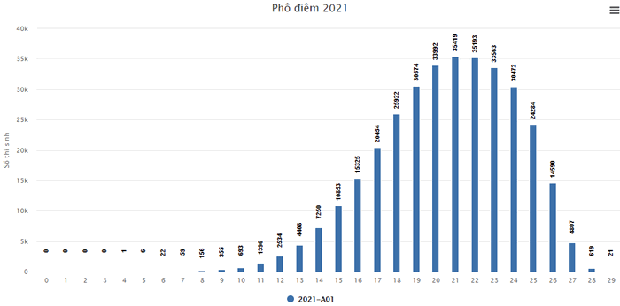 Phổ điểm tất cả các tổ hợp xét tuyển kỳ thi tốt nghiệp THPT 2021 - Ảnh 2.