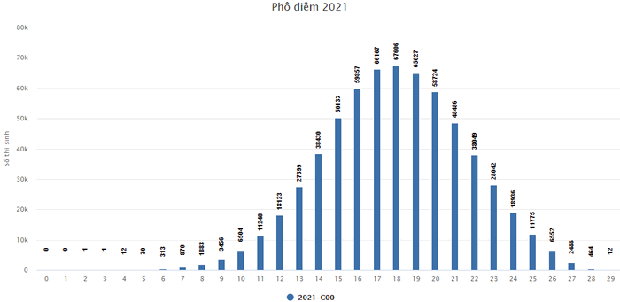 Phổ điểm tất cả các tổ hợp xét tuyển kỳ thi tốt nghiệp THPT 2021 - Ảnh 4.