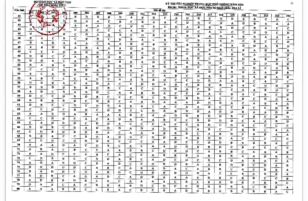 Đáp án đề thi tốt nghiệp THPT môn Địa Lý năm 2024