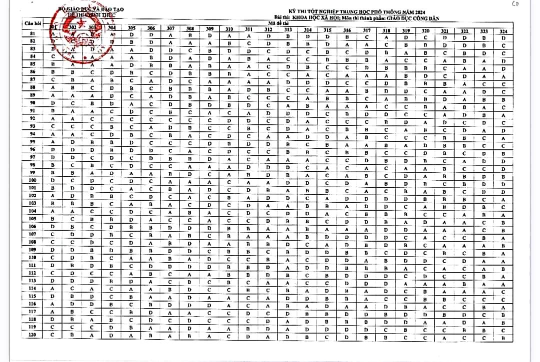 Đáp án đề thi tốt nghiệp THPT môn GDCD năm 2024