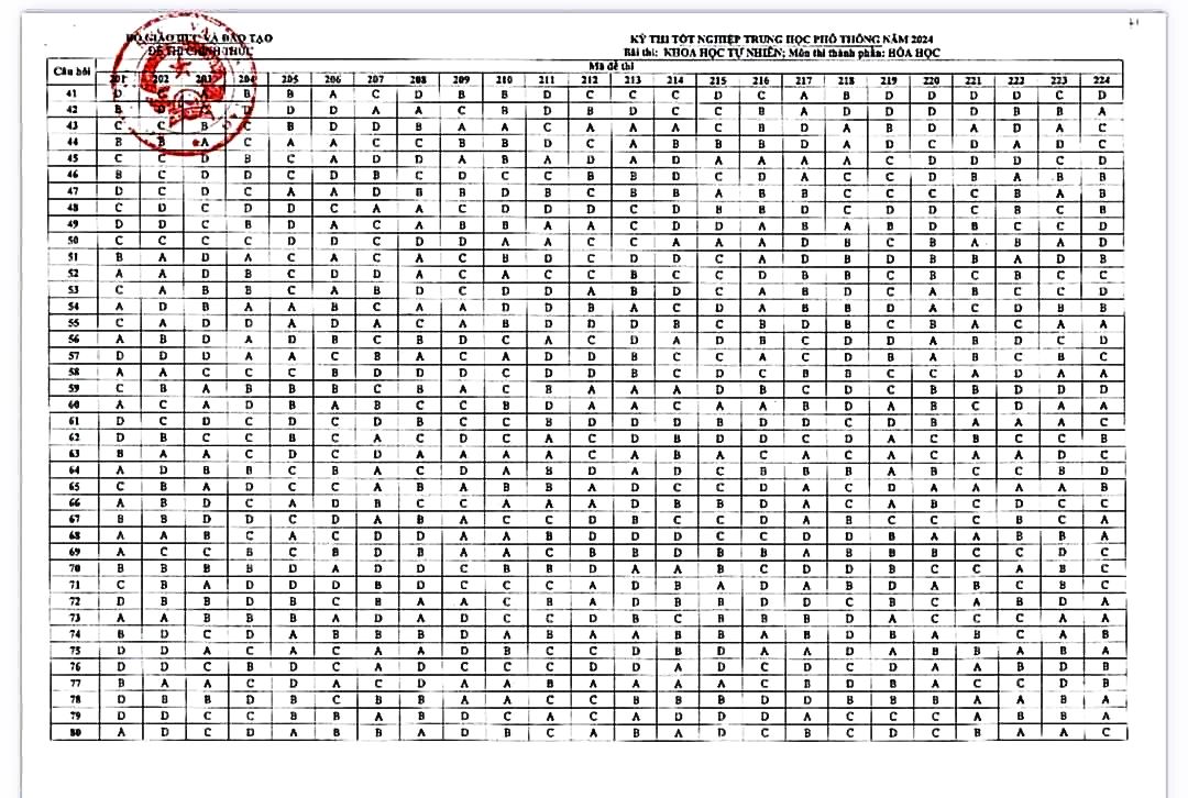 Đáp án đề thi tốt nghiệp THPT môn Hóa Học năm 2024