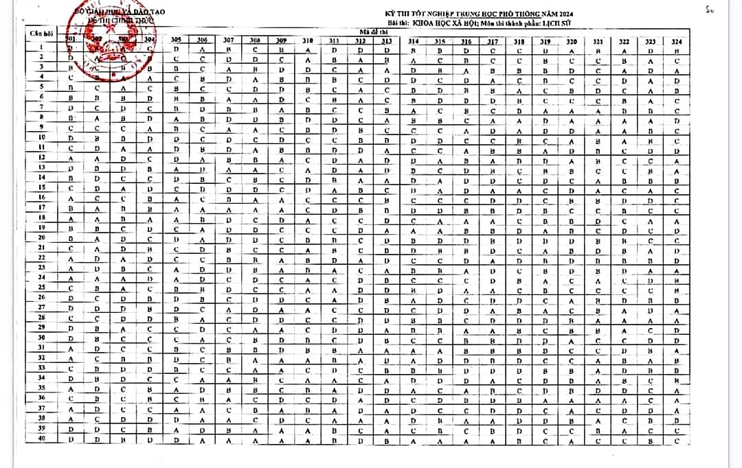 Đáp án đề thi tốt nghiệp THPT môn Lịch Sử năm 2024