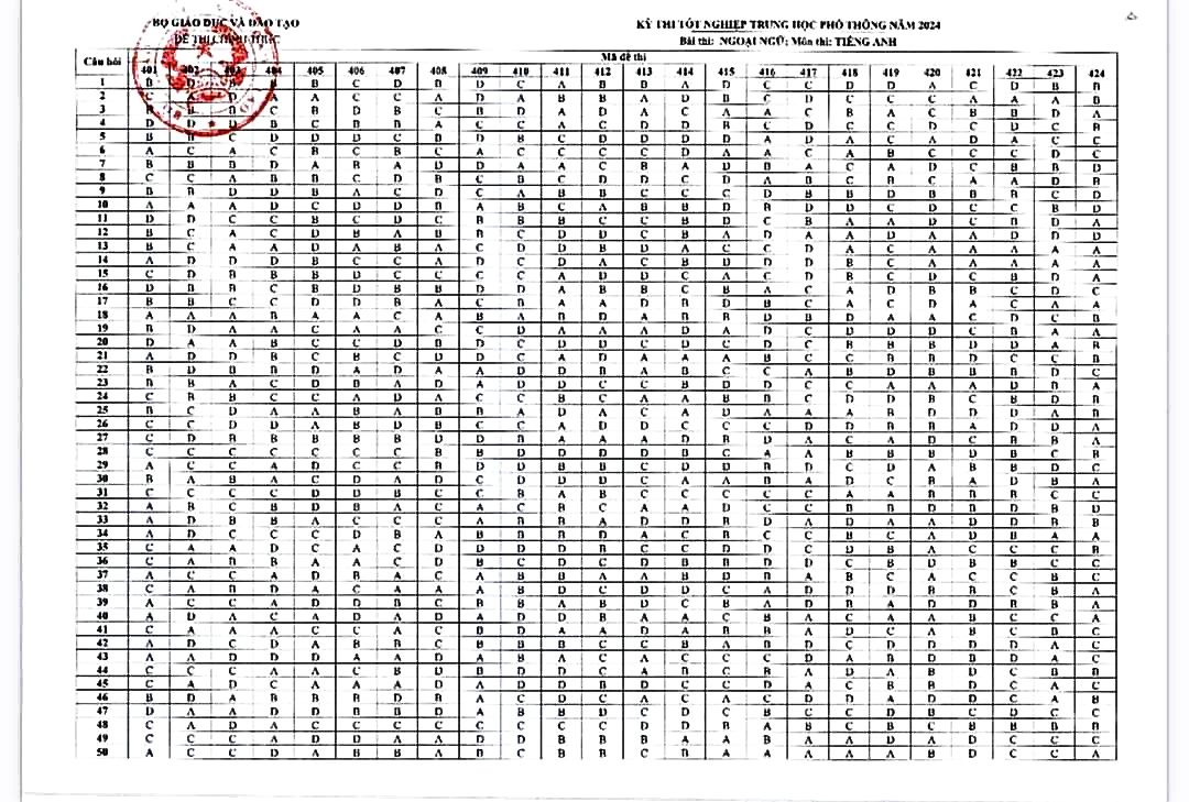 Đáp án đề thi tốt nghiệp THPT môn Tiếng Anh năm 2024