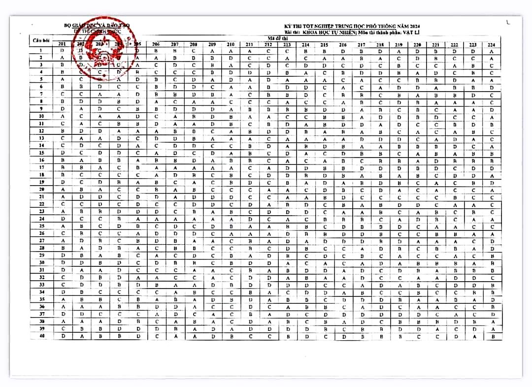 Đáp án đề thi tốt nghiệp THPT môn Vật Lý năm 2024